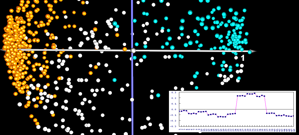 PCA for Protein Spots