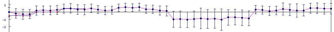 Template Matching - Centroid Graph