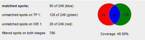 Result as Table and Venn Diagram